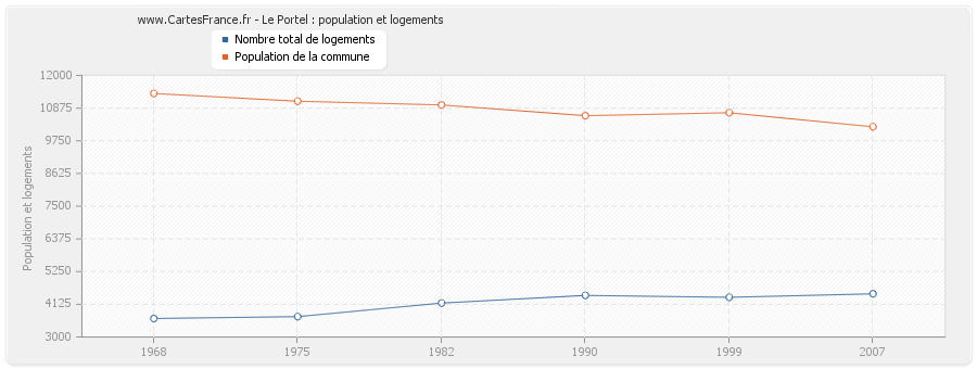 Le Portel : population et logements